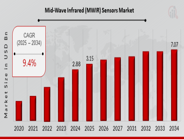 Mid-Wave Infrared (MWIR) Sensors Market Size to Reach USD 7.07 Billion by 2034: Opportunities & Challenges 