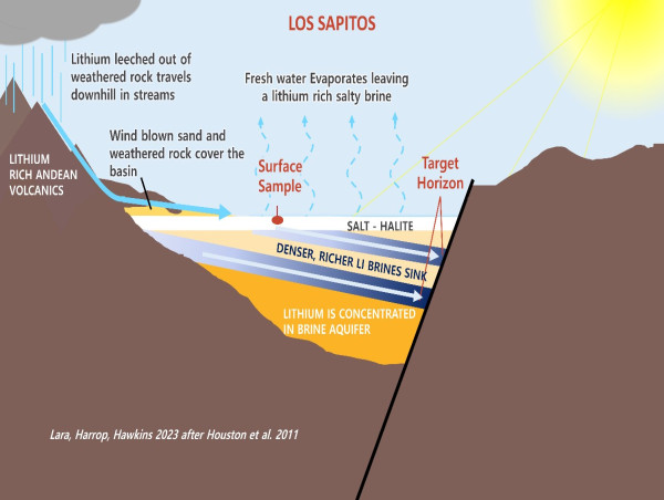  Origen Commences Field Work at Los Sapitos 