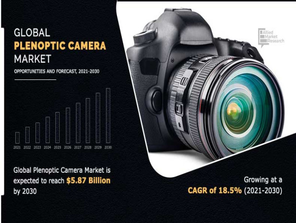  Revolutionizing Imaging: Plenoptic Camera Market to Witness Strong Growth by 2030 