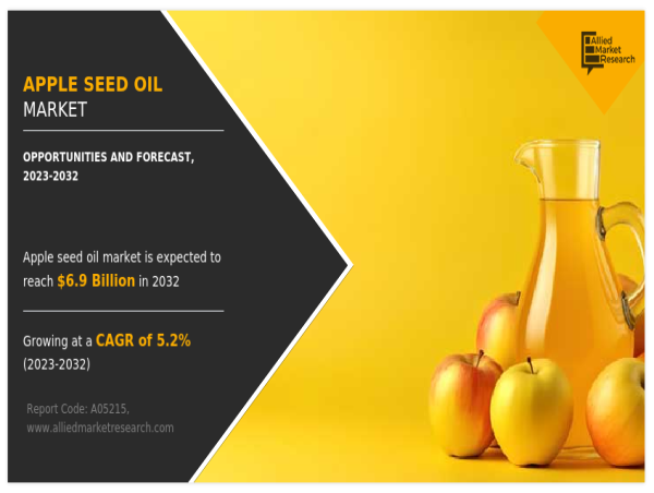 Apple Seed Oil Market is growing at a CAGR of 5.2% and is projected to reach $6.9 billion by 2032