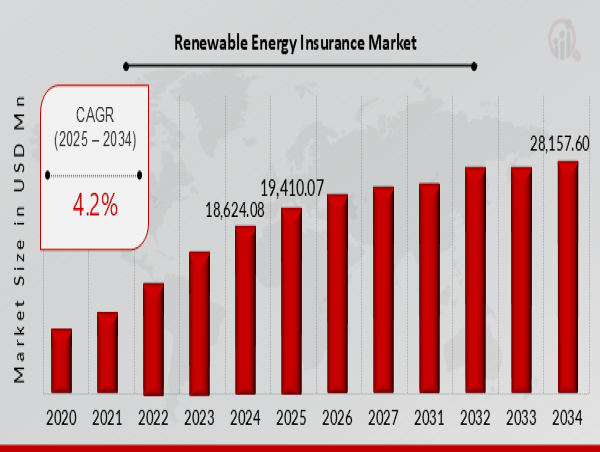 Renewable Energy Insurance Market is Predicted to Reach USD 28157.60 Million at a CAGR of 4.22% by 2034