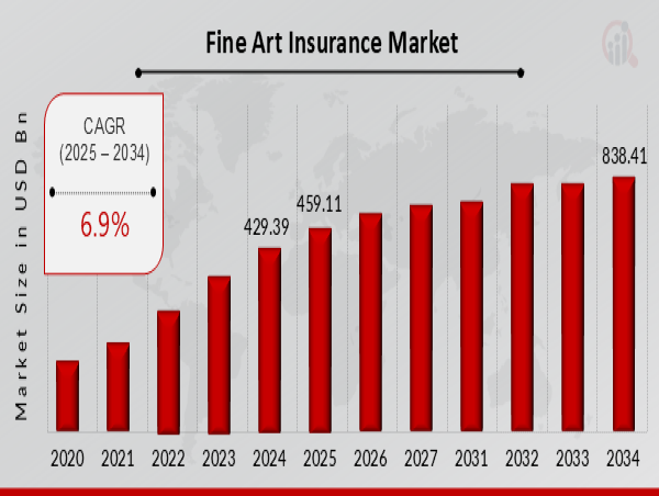  Fine Art Insurance Market Size Forecasted to Grow at 6.9% CAGR, Reaching USD 838.41 Billion by 2034 