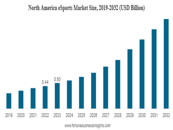  eSports Market to Surpass USD 9.29 Billion by 2032 