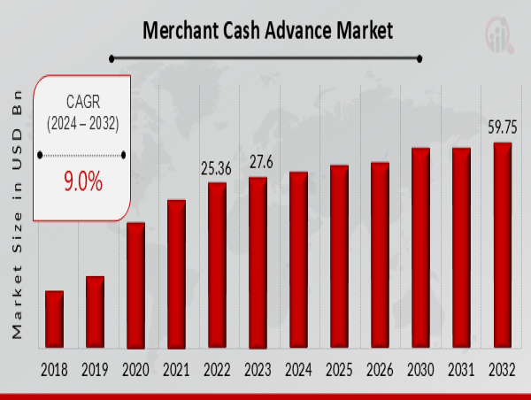  Merchant Cash Advance Market 2032 Trends: Expected to Grow at a CAGR of 9.0% 