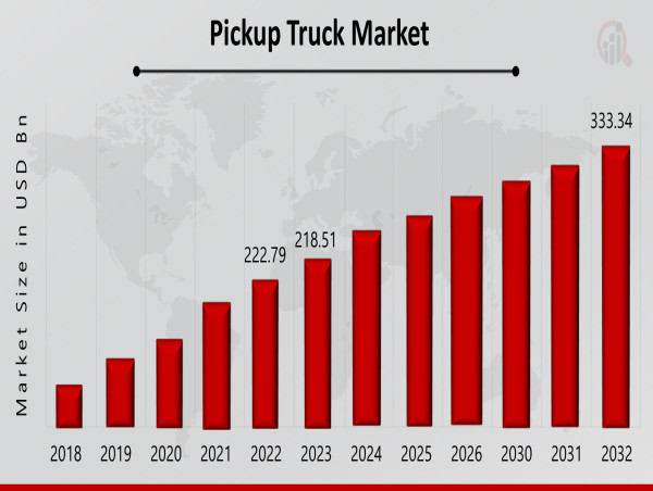  Pickup Truck Market to Grow to $333.34B by 2032, Led by Demand for Utility & Off-Road Vehicles | 5.4% CAGR 