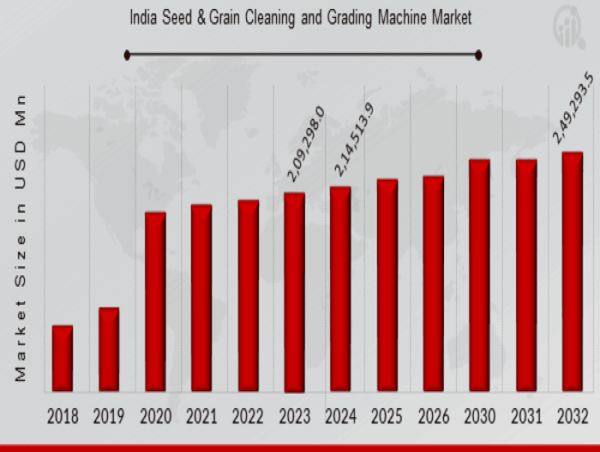  India Seed & Grain Cleaning and Grading Machine Market Expands 1.90% CAGR, Expected to Hit USD 249,293.5 Million by 2032 