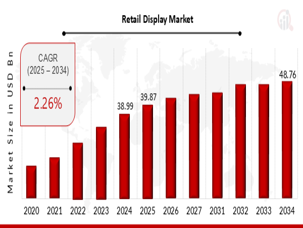  Retail Display Market Trends, Overview and Growth Analysis 2034 
