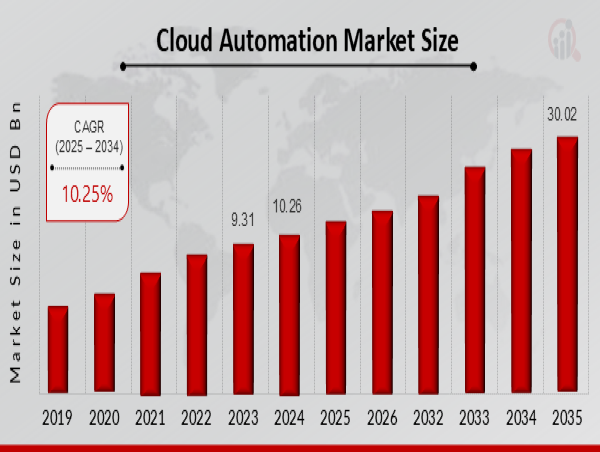  Cloud Automation Market CAGR to be at 10.25% By 2035 | Cloud Automation is redefining efficiency in US digital landscape 