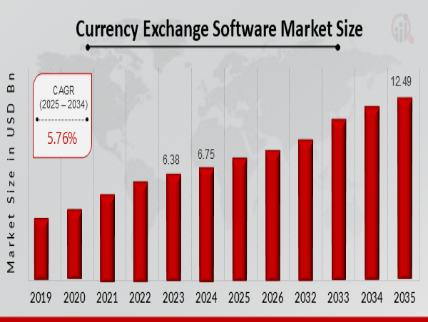 Currency Exchange Software Market CAGR to be at 5.76% By 2035 | fueling the future of exchange in the U.S.