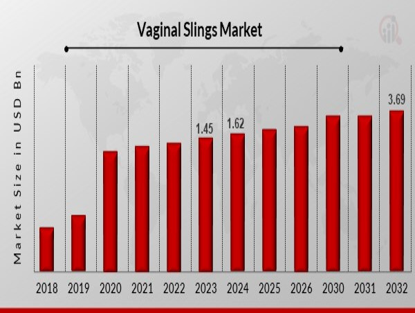 Vaginal Slings Market Set to Grow at an Impressive CAGR of 10.77% Through 2032 | USD 3.69 Billion