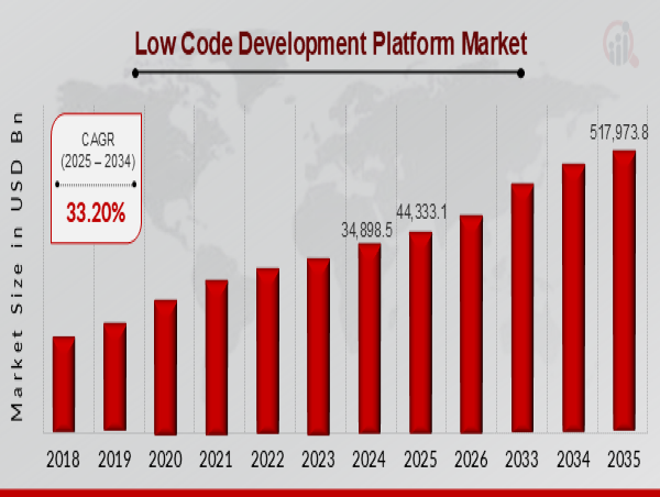 Low Code Development Platform Market CAGR to be at 33.20% By 2035 | Simplifying Software Development Efforts