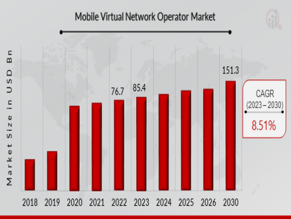 Mobile Virtual Network Operator Market to Hit $151.3 Billion By 2030, Expanding Wireless Service Accessibility