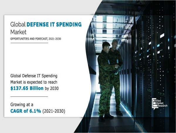  Defense IT Spending Market to Grow at a CAGR of 6.1% and will Reach USD 137.65 billion by 2030 