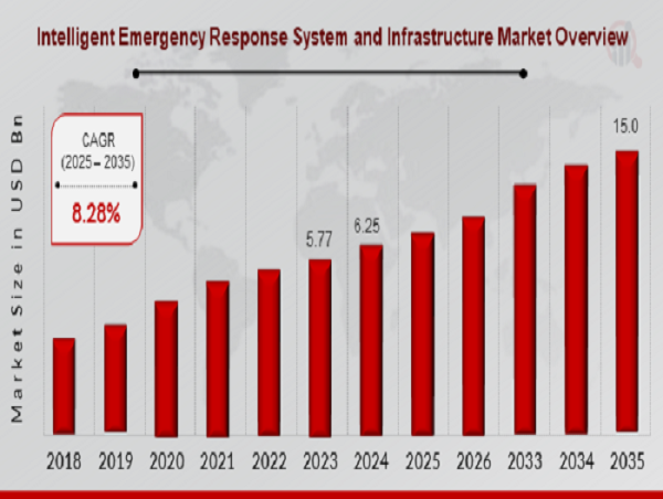  Intelligent Emergency Response System and Infrastructure Market Projected to Hit USD 15.0 Bn at an 8.28% CAGR by 2035 