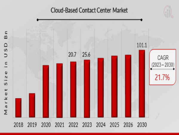  Cloud-Based Contact Center Market to Reach USD 101.1 Billion by 2030 | Why Choose a Cloud-Based Contact Center 