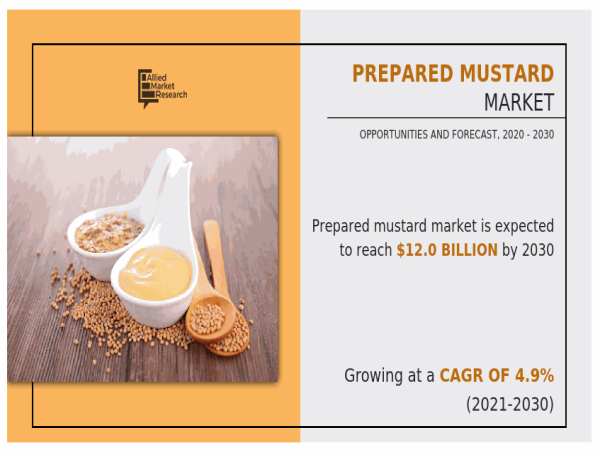  Prepared Mustard Market Size to Reach $11,988.80 Million by 2030; Industry Compound Annual Growth Rate of 4.9% 