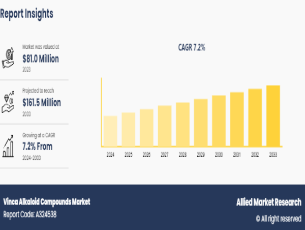  Vinca Alkaloid Compounds Market Set to Surge to $161.5 Million by 2033 at a 7.2% CAGR 