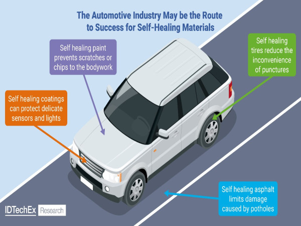  The Automotive Sector is the Road to Commercialization of Self-Healing Materials, Finds New IDTechEx Report 