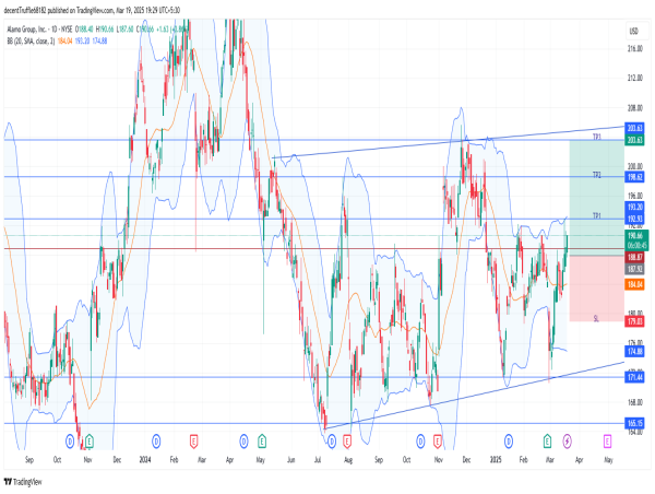  Long ALG: double bottom breakout confirms bullish momentum, targeting higher resistance levels 