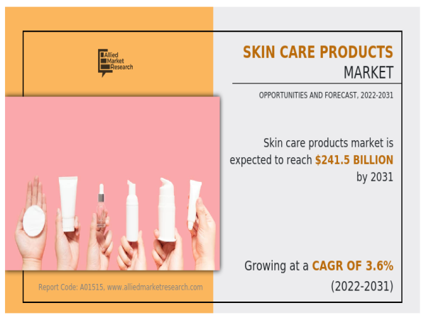 Skin Care Products Market is slated to increase at a CAGR of 3.6% to reach a valuation of US$ 241.5 billion by 2031