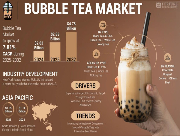 Bubble Tea Market Size to Worth USD 4.78 Billion by 2032 | CAGR of 7.81% during 2025-2032