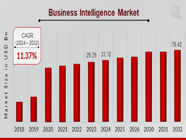  Business Intelligence Market to Reach USD 78.42 Billion by 2032 | How Does Business Intelligence Drive Success 
