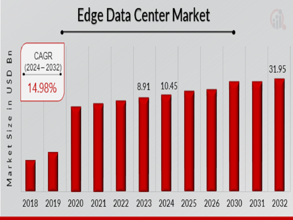 Edge Data Center Market to Reach USD 31.95 Billion by 2032 | Why Are Edge Data Centers Growing Fast