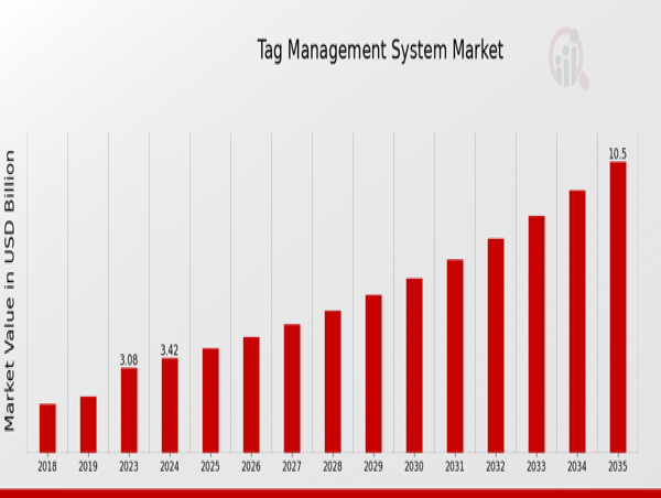  Tag Management System Market CAGR to be at 10.75% By 2035 | Tag Management System Industry Trends & Growth 