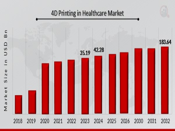  4D Printing in Healthcare Market Projected to Reach USD 183.64 Billion by 2032 