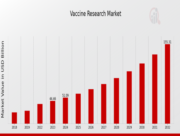 Vaccine Research Market Expected to Achieve a Strong 8.13% CAGR, to Reach USD 128.02 Billion by 2032