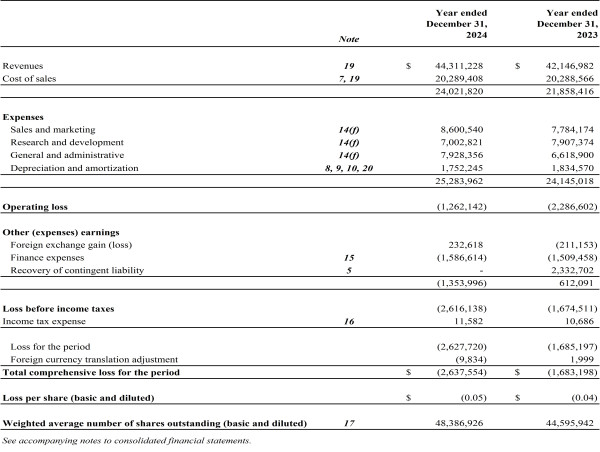  Tantalus Systems Holding Inc. Reports Fourth Quarter and Full Year 2024 Financial Results 