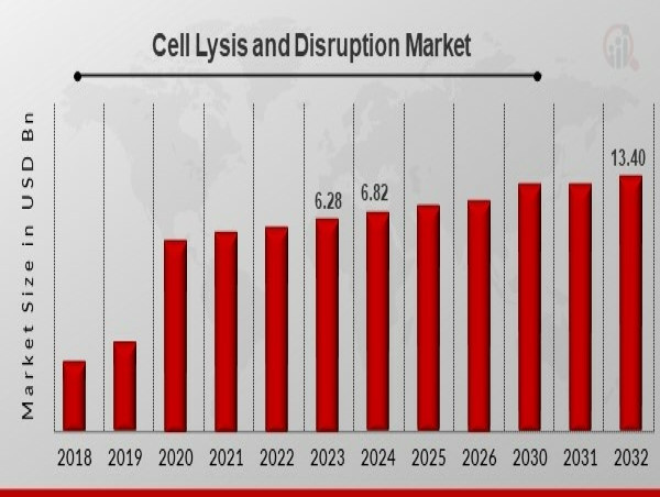Cell Lysis and Disruption Market Forecasted to Reach USD 13.40 Billion By 2032, at an Impressive 8.81% CAGR