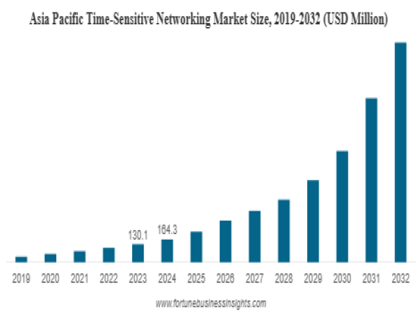  Time-Sensitive Networking Market to Surpass USD 3,517.71 Million by 2032 