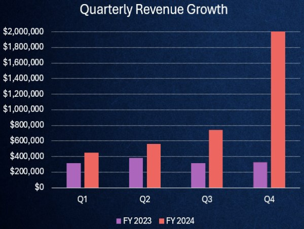  BTCS Reports Record 2024 Results 