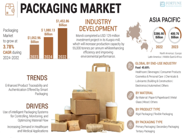 Packaging Market to Witness 3.78% CAGR Growth, Reaching $1.45 Trillion by 2032
