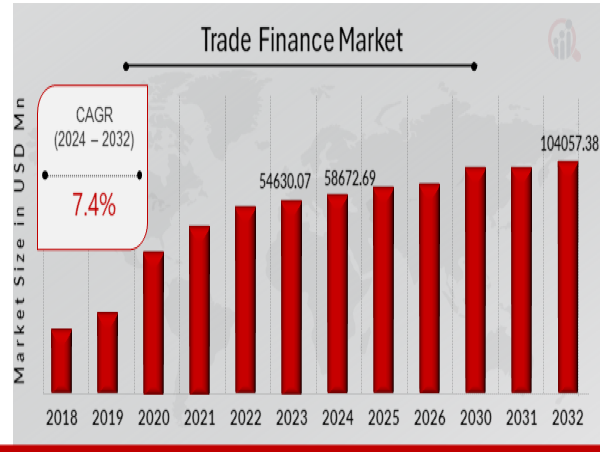  Trade Finance Market Expanding at a Healthy 7.4% CAGR, To Reach a Value of US$ 104057.38 Million by 2032 