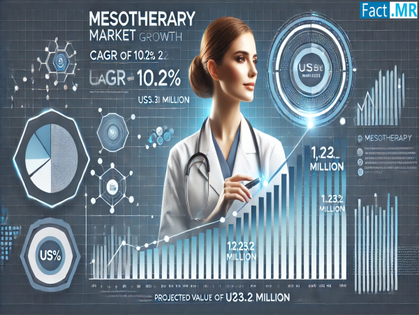 Mesotherapy Market to Reach USD 1,293.2 Million by 2034, Growing at 10.2% CAGR | Fact.MR Report