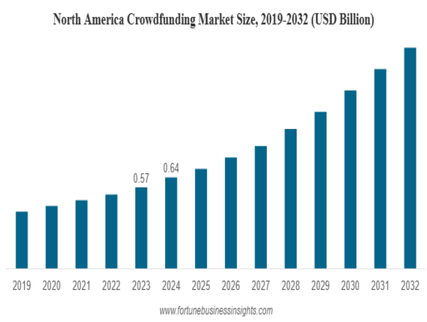 Crowdfunding Market Size to Reach USD 4.45 Billion by 2032