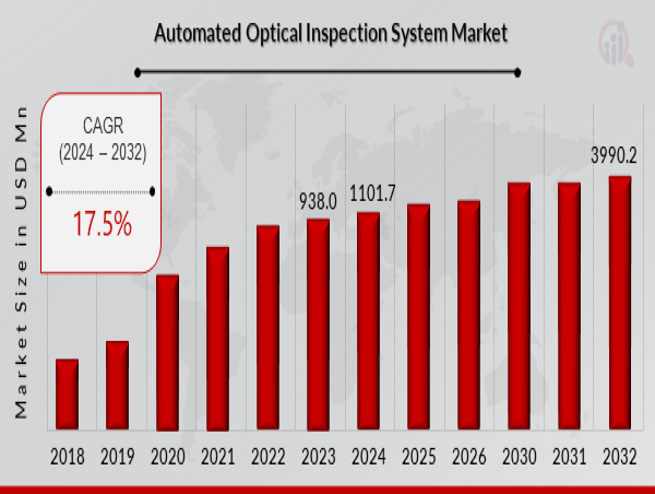 Automated Optical Inspection (AOI) System Market is Expected to Reach $3,990.2 Million by 2032