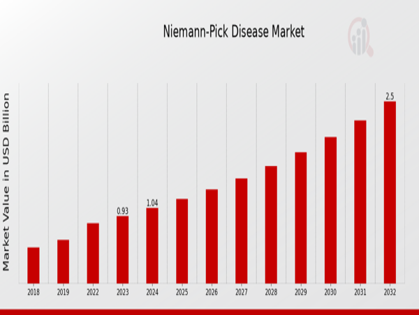 Niemann-Pick Disease Market Expected to Achieve a Strong 11.62% CAGR, to Reach USD 3.47 Billion by 2034