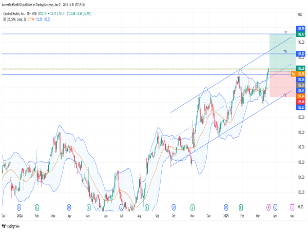  Long CAH: breakout from consolidation and new highs indicate strong bullish momentum towards $150 