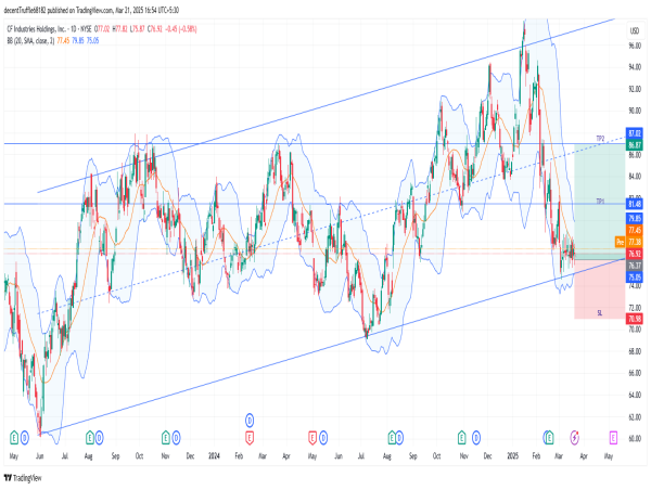  Long CF: bullish breakout imminent as stock holds strong support near $75 in upward channel 