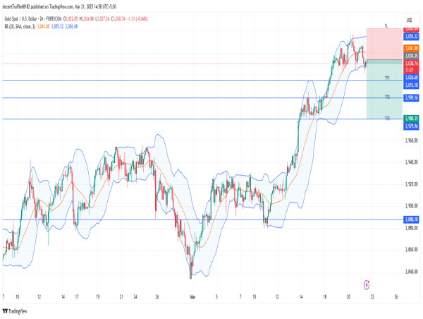  Short Gold: bearish pullback expected as price breaks channel support, eyes $3,000 and $2,980 levels 