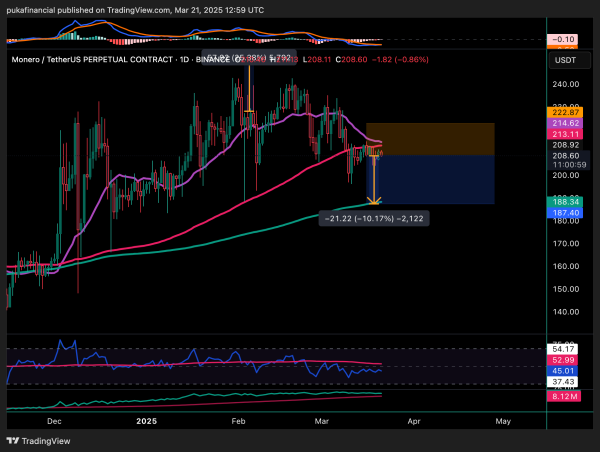  Short XMR: Trading below the 100 DMA is drawing sellers’ attention toward the 200 DMA 