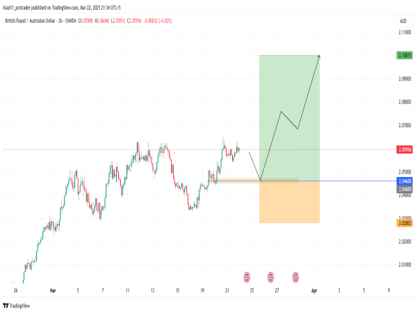  Long GBP/AUD: the price has formed a bullish head and shoulder pattern which indicates the continuation of the rally 