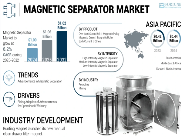 Magnetic Separator Market Growth Outlook: USD 1.06 Billion in 2025 to USD 1.62 Billion by 2032 at 6.2% CAGR