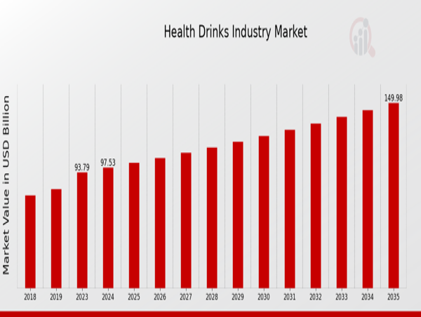 Health Drinks Market to Reach 150.0 USD Bn by 2032 with 3.99% CAGR Driven by Increasing Health Consciousness
