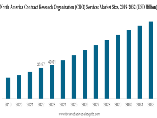 CRO Services Market to Expand from $86.33 Billion in 2024 to $175.46 Billion by 2032 at a 9.3% CAGR