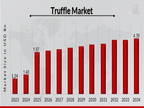 Truffle Market to Reach 4.39 USD Bn by 2032 with 12.1% CAGR Driven by Increasing consumer awareness