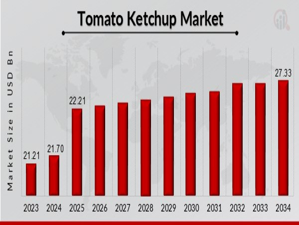 Tomato Ketchup Market to Reach 27.33 USD Billion by 2034 with 2.3% CAGR Driven by increasing health-conscious